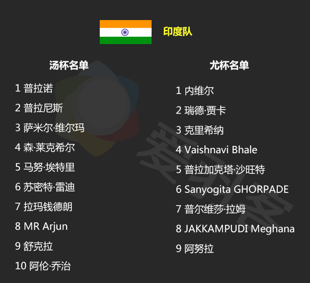 2018汤尤杯赛程出炉,国羽男队首日对阵澳洲