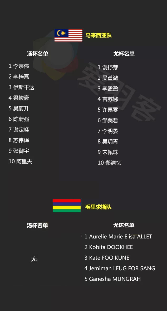 2018汤尤杯赛程出炉,国羽男队首日对阵澳洲