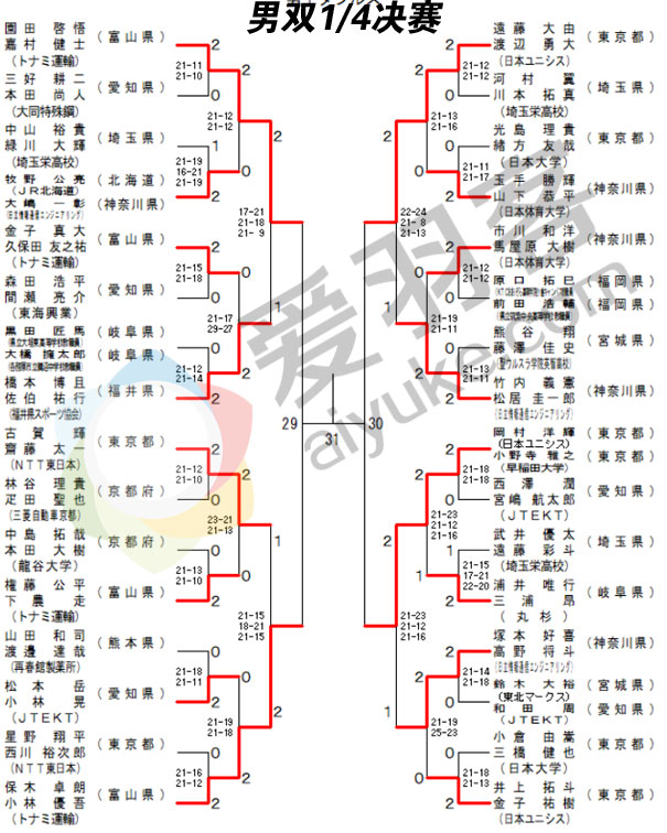 大堀彩输球或无法留在a队,桃田晋级丨全日本锦标赛1/4