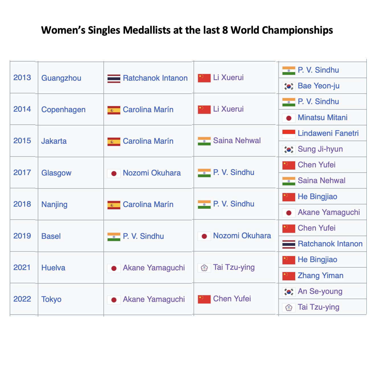 卫冕冠军山口茜能否追平马琳世锦赛3冠纪录？