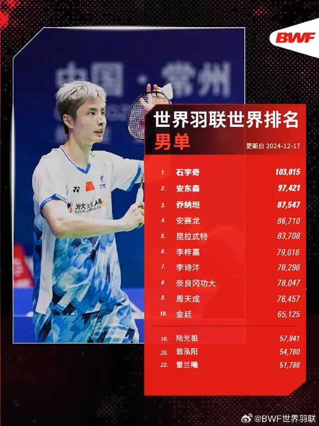 最新排名：石宇奇第一 王祉怡第二