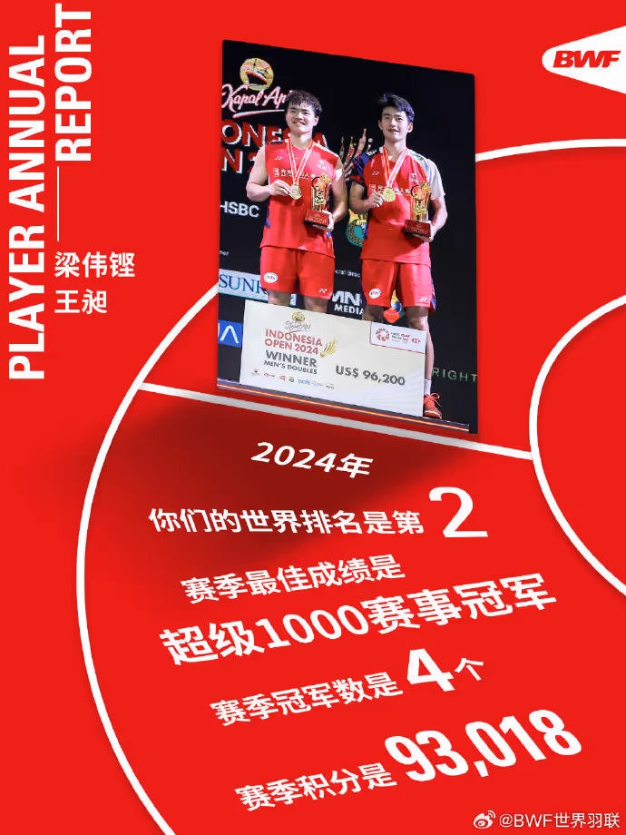 BWF：2024球員年度報(bào)告——梁偉鏗/王昶
