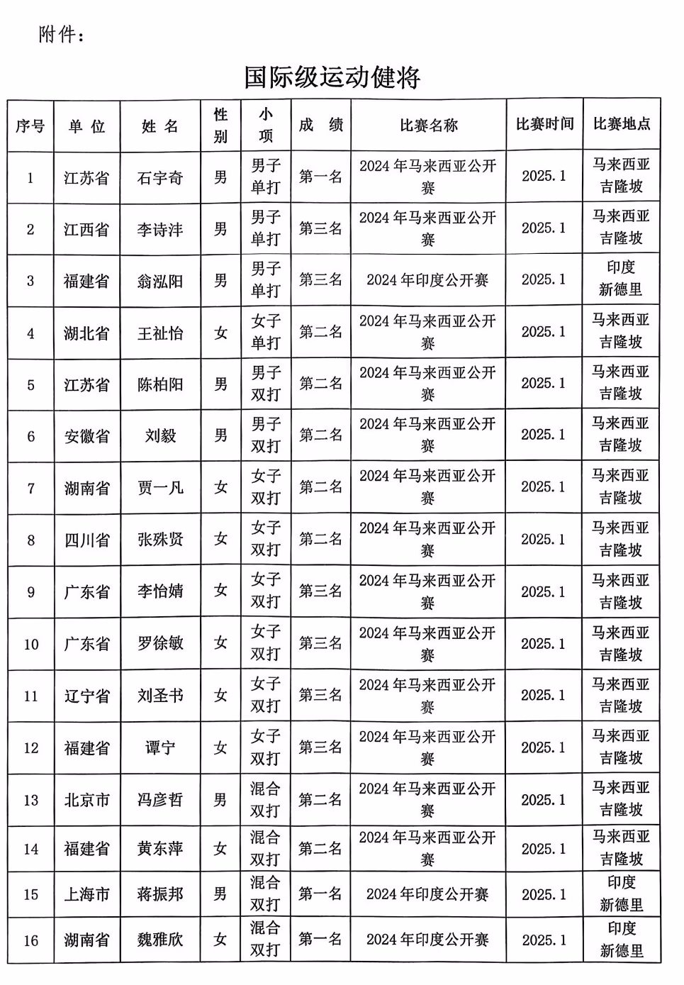 石宇奇等被授予國際級運動健將稱號