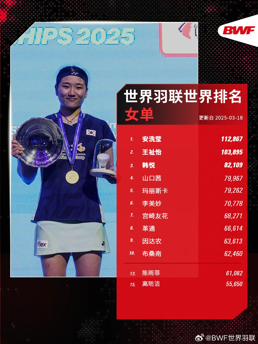 最新排名：国羽三项第一，石宇奇优势明显- 羽球帝