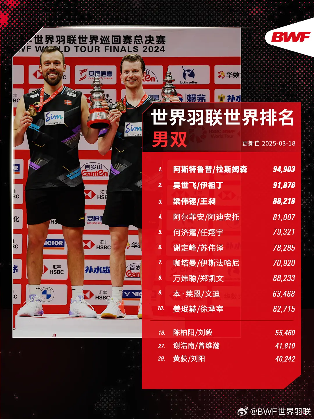 最新排名：国羽三项第一，石宇奇优势明显- 羽球帝