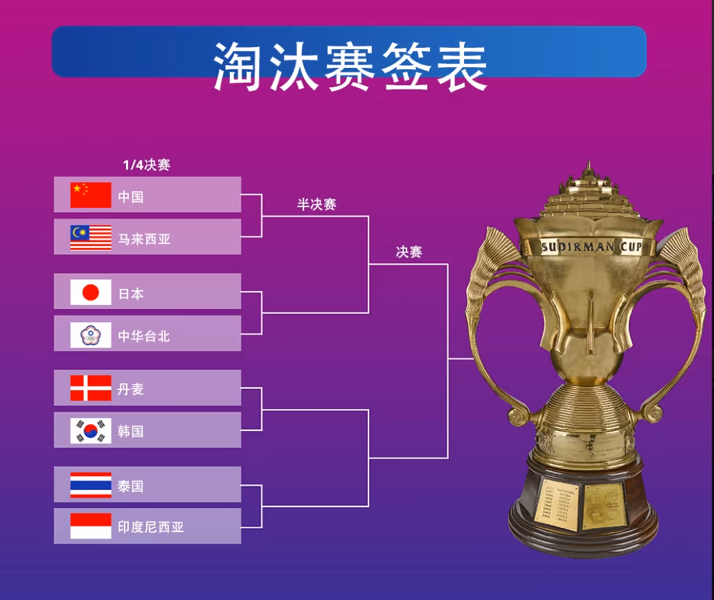 苏迪曼杯8强出炉 国羽首战马来西亚