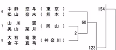 松山奈未转战混双，广田彩花/樱本绚子搭档参赛