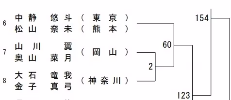 松山奈未转战混双，广田彩花/樱本绚子搭档参赛