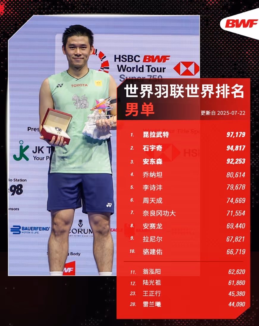 最新世界排名：石宇奇升至第二 安洗瑩霸榜63周