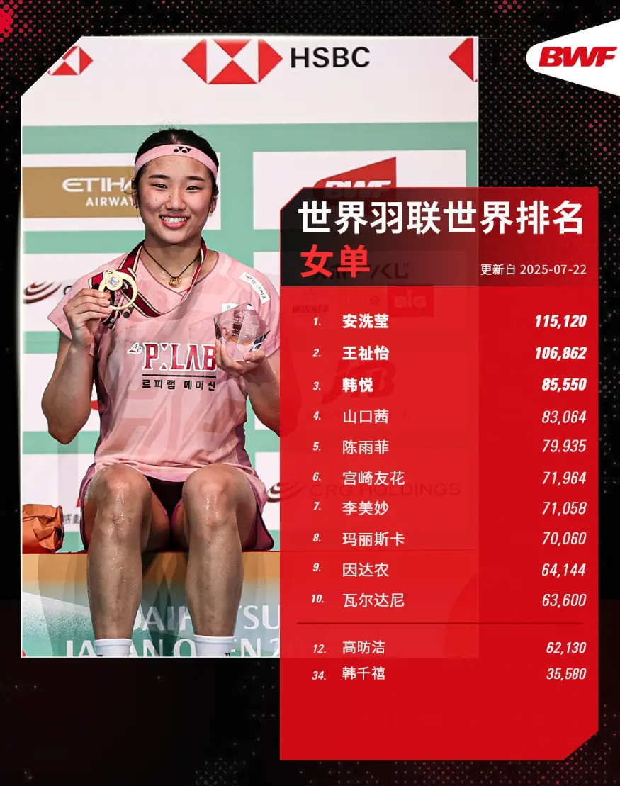 最新世界排名：石宇奇升至第二安洗莹霸榜63周- 羽球帝