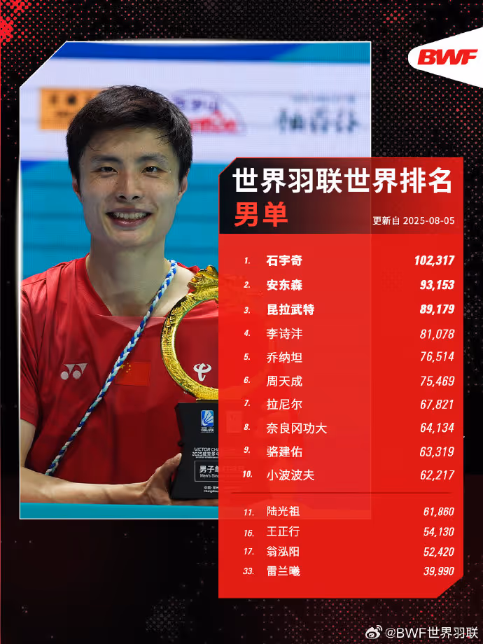 最新排名：金元昊/徐承宰第1，安赛龙跌至第18