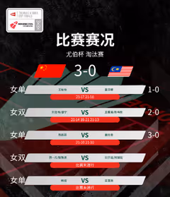 3:0淘汰大马 国羽率先挺进尤杯4强