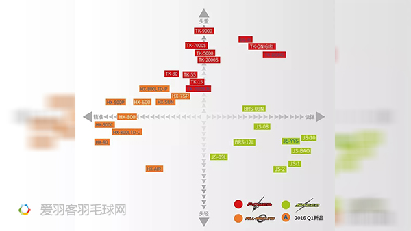 球拍十字坐标进攻型球拍具有坚固的刚性,发挥强大的威力,适合追求强力